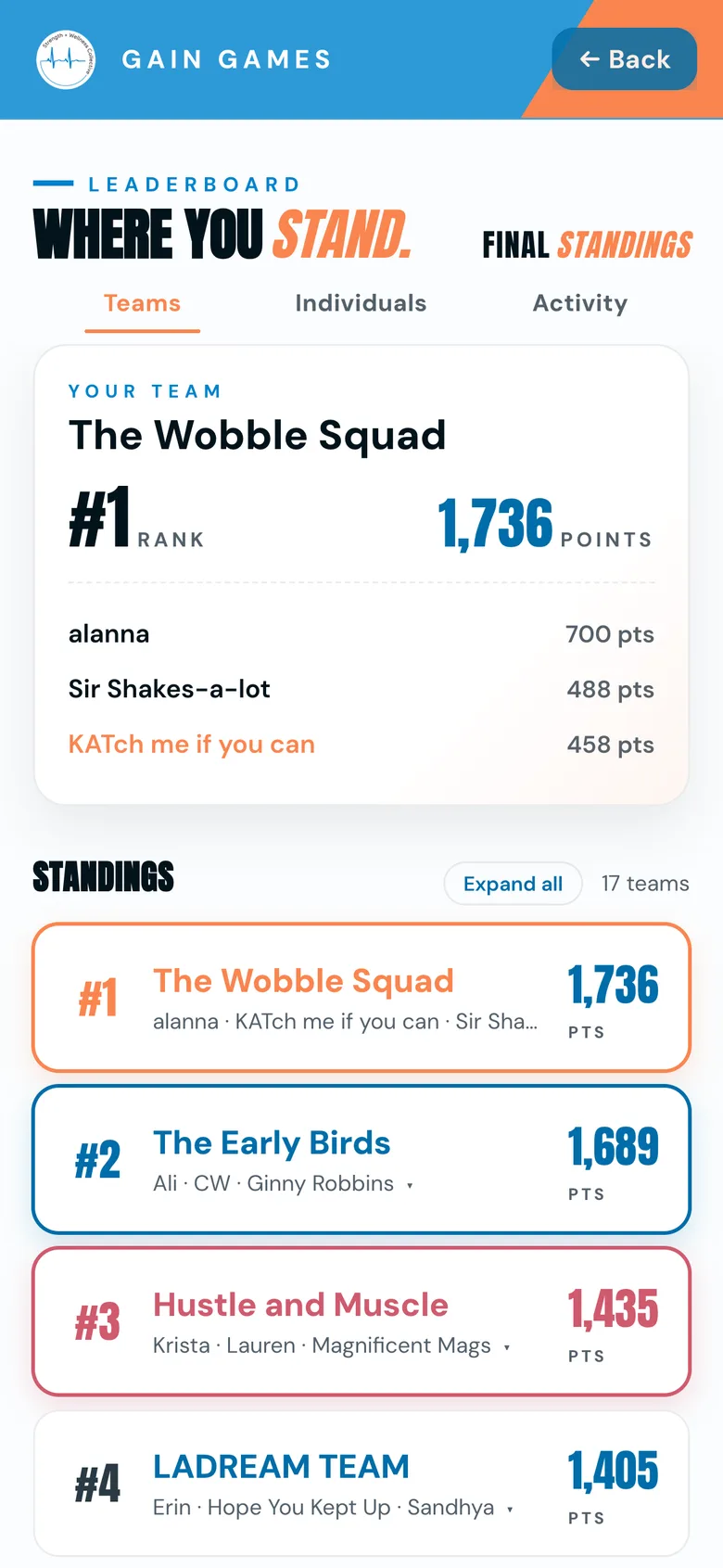Leaderboard — final standings, The Wobble Squad #1 with 1,736 points